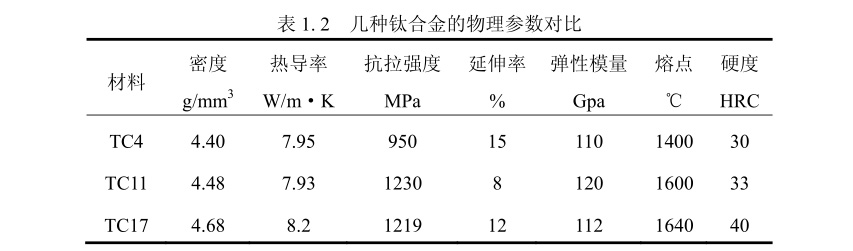 幾種鈦合金的物理參數對比