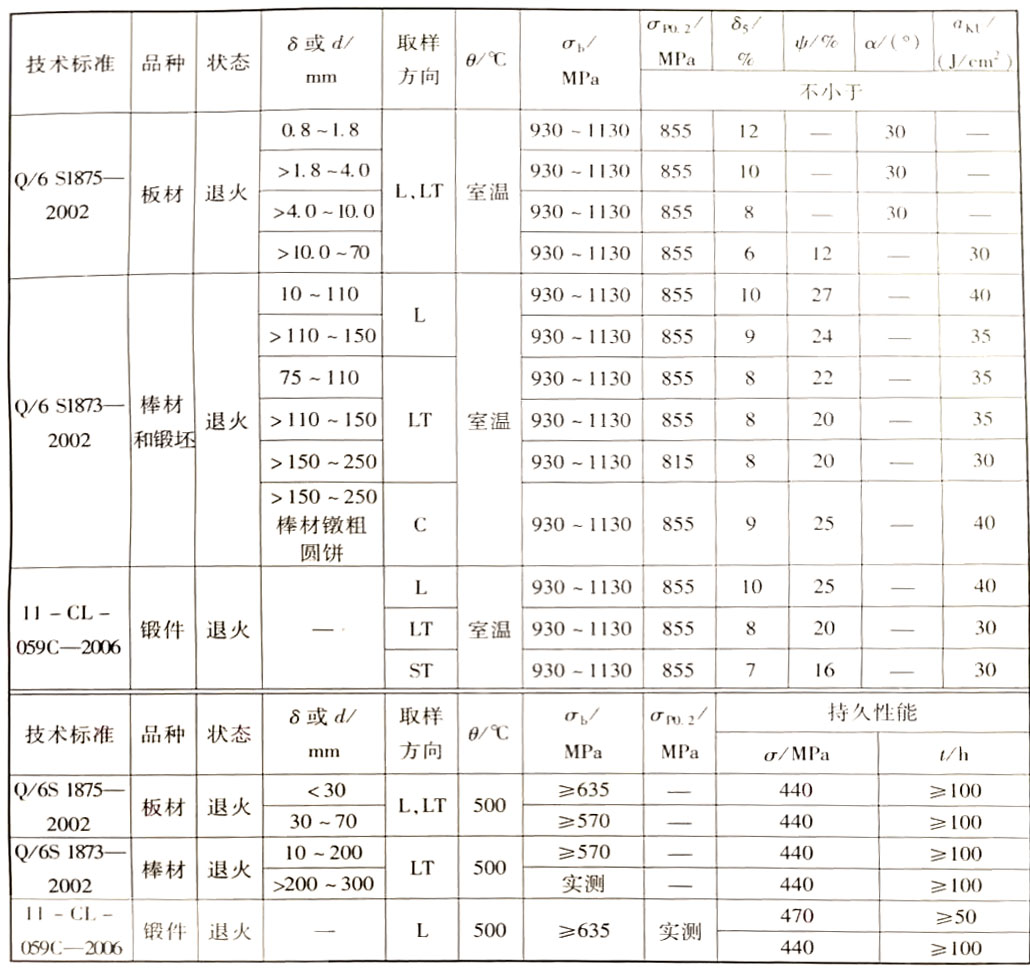 技術標準規(guī)定的TA15鈦合金性能